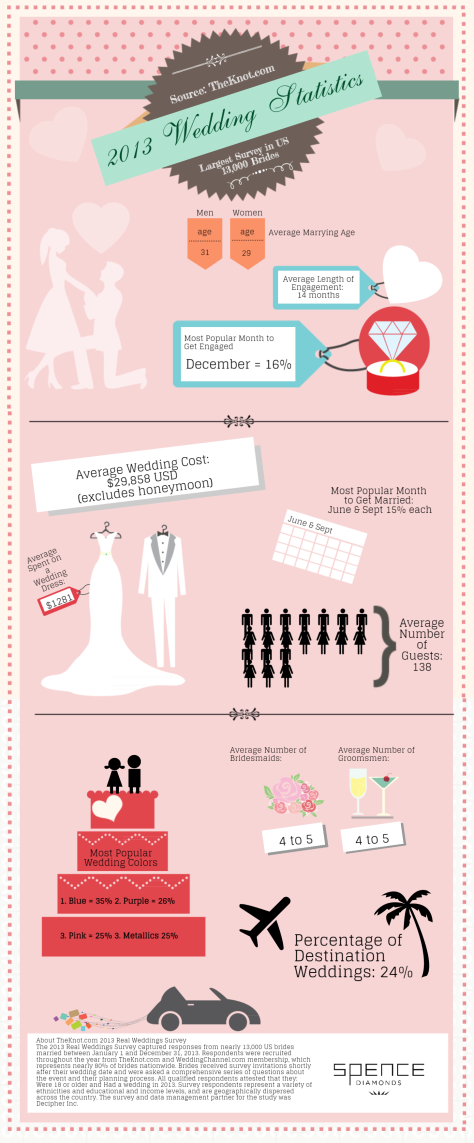 Wedding Trends Statistics Averages